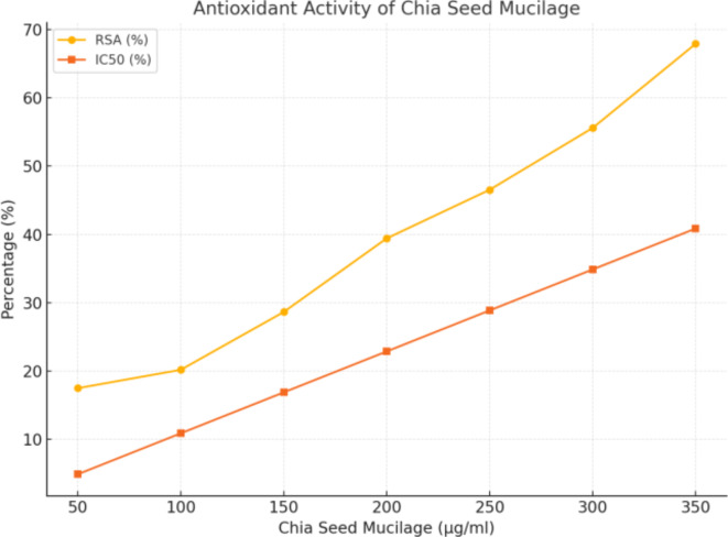 Development and evaluation of Chia seed-based nanofibers and nanoemulsions for Bacillus coagulans Encapsulation.