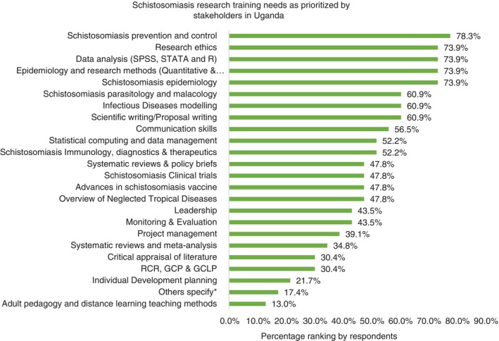 Identification of training needs in schistosomiasis research to build capacity for schistosomiasis control in Uganda.