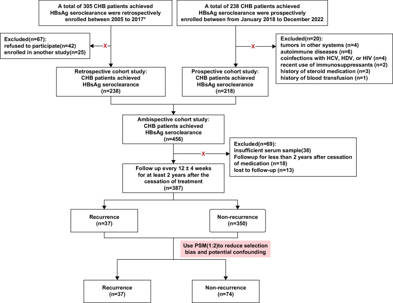 A greater frequency of circulating CCR7loPD-1hi follicular helper T cells indicates a durable clinical cure after Peg IFN-α therapy in chronic hepatitis B patients.