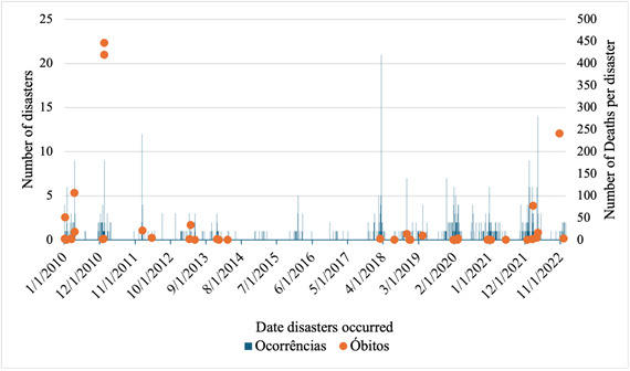 Occurrences, human harm and years of life lost due to natural disasters in the state of Rio de Janeiro, Brazil, 2010-2022: a cohort study.