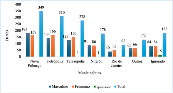 Occurrences, human harm and years of life lost due to natural disasters in the state of Rio de Janeiro, Brazil, 2010-2022: a cohort study.