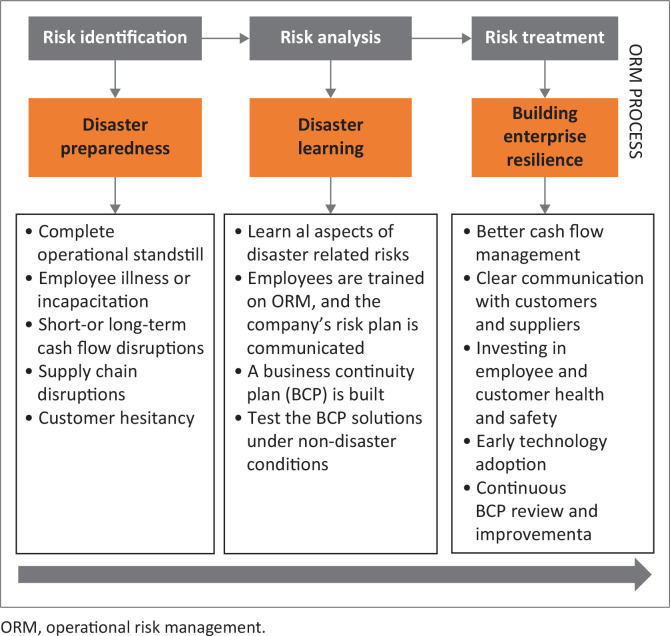Operational risk management during disasters: A case of South African tourism small businesses.