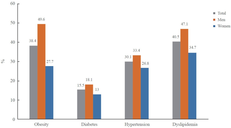 Prevalence and Current Status of Cardiometabolic Risk Factors in Korean Adults Based on Fact Sheets 2024.