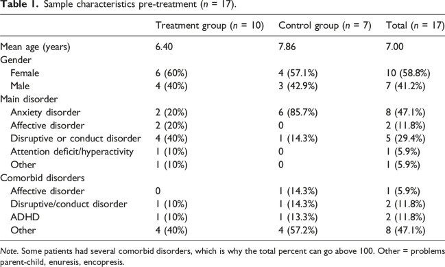 Short-term mentalization-based therapy for common childhood mental disorders - a pilot quasi-randomised controlled trial.