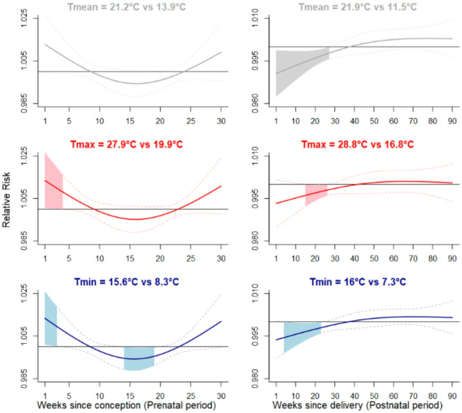 Impact of early life exposure to heat and cold on linguistic development in two-year-old children: findings from the ELFE cohort study.