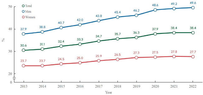 Prevalence and Current Status of Cardiometabolic Risk Factors in Korean Adults Based on Fact Sheets 2024.