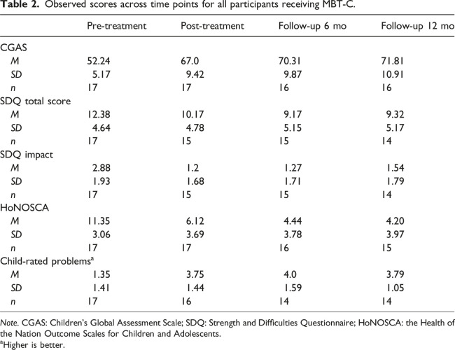 Short-term mentalization-based therapy for common childhood mental disorders - a pilot quasi-randomised controlled trial.