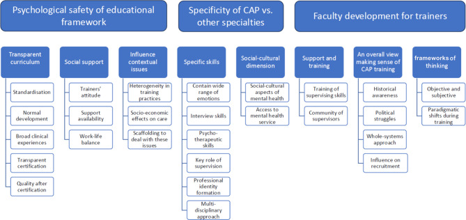 Experiences in child and adolescent psychiatry training: an international qualitative study.