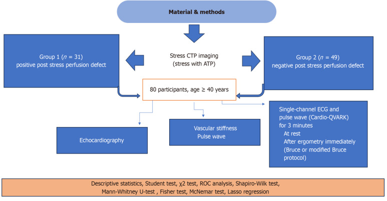 Development and validation of a machine learning model for diagnosis of ischemic heart disease using single-lead electrocardiogram parameters.