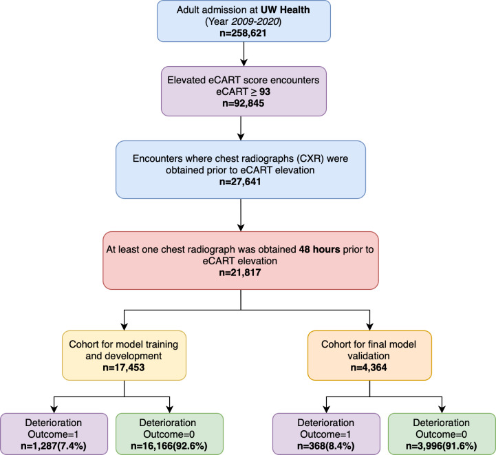 Comparison of Deep Learning Approaches Using Chest Radiographs for Predicting Clinical Deterioration: Retrospective Observational Study.