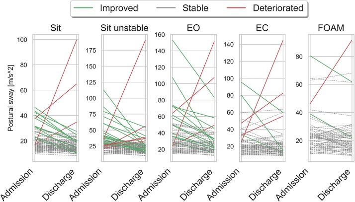 Postural Sway Measurement Using a Body-Worn Movement Sensor in Clinical Stroke Rehabilitation: Exploring Sensitivity to Change and Responsiveness.