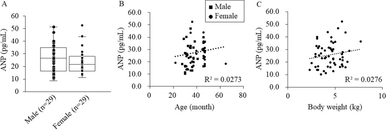 Reference values for cardiac hormones in young Japanese macaques (Macaca fuscat).