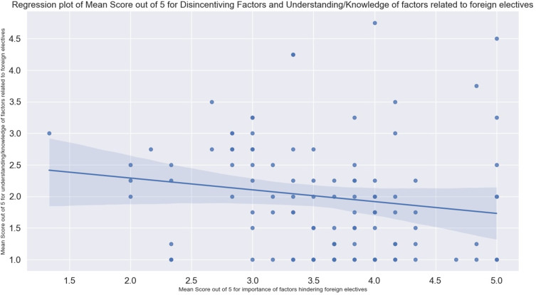 Understanding Barriers and Motivations: Enhancing Support for UK Medical Students' Participation in Foreign Medical Electives.