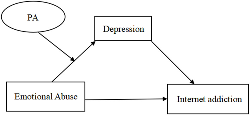 Childhood Maltreatment and Internet Addiction: A Moderated Mediation Model of Depression and Physical Activities.