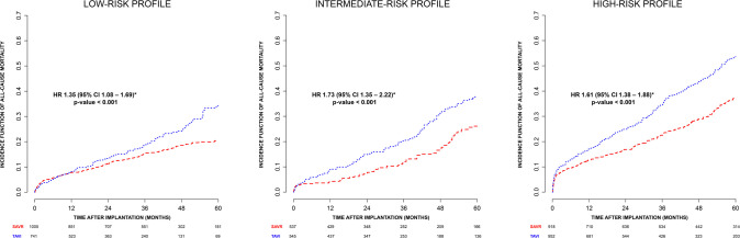 Five-Year Mortality of Surgical and Transcatheter Aortic Valve Replacement in the Real-World Scenario: A Systematic Review and Meta-Analysis of Propensity Score Matching Studies.