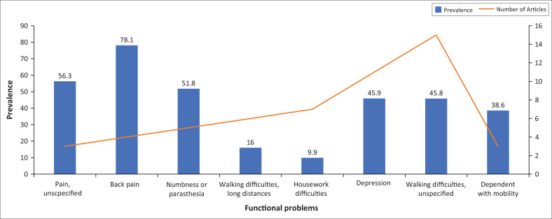 Impact of health conditions on daily functioning in Kenyan populations: A scoping review.