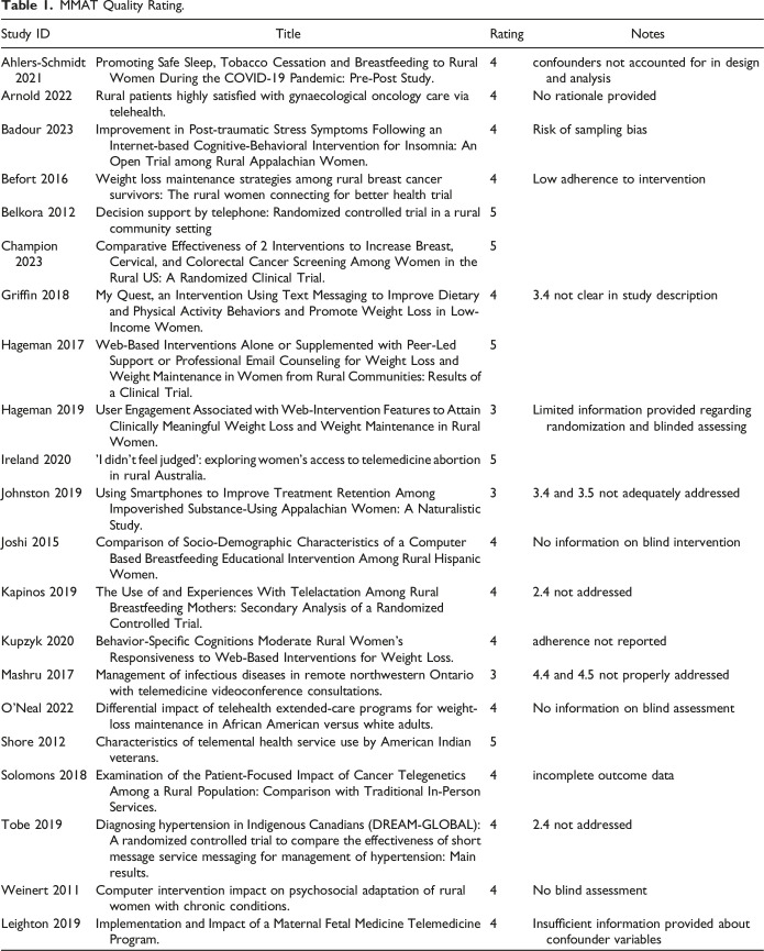 The Landscape of Health Technology for Equity Deserving Groups in Rural Communities: A Systematic Review.
