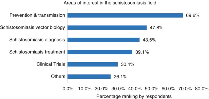 Identification of training needs in schistosomiasis research to build capacity for schistosomiasis control in Uganda.