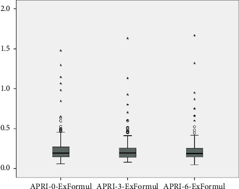 The Effect of Exenatide on Platelets Ratio Index and Fibrosis-4 Index in Obese Patients With Diabetes Mellitus.