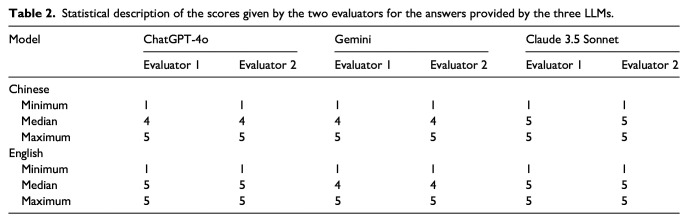 Preliminary assessment of large language models' performance in answering questions on developmental dysplasia of the hip.