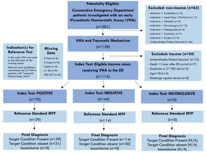 Utility of point of care viscoelastic haemostatic assays for trauma patients in the emergency department.