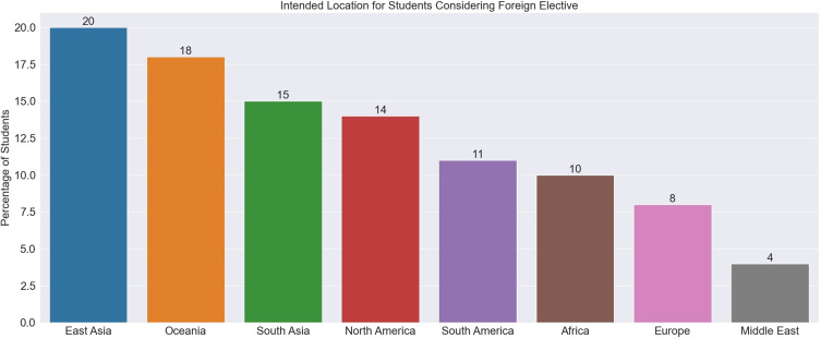 Understanding Barriers and Motivations: Enhancing Support for UK Medical Students' Participation in Foreign Medical Electives.