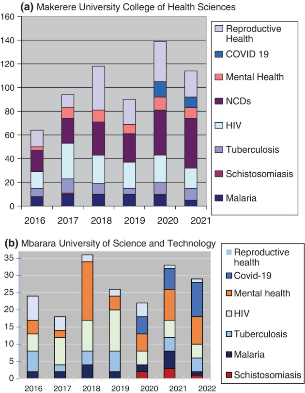 Identification of training needs in schistosomiasis research to build capacity for schistosomiasis control in Uganda.