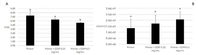 Brazilian red propolis as a potential antimicrobial additive in orthodontic primers.