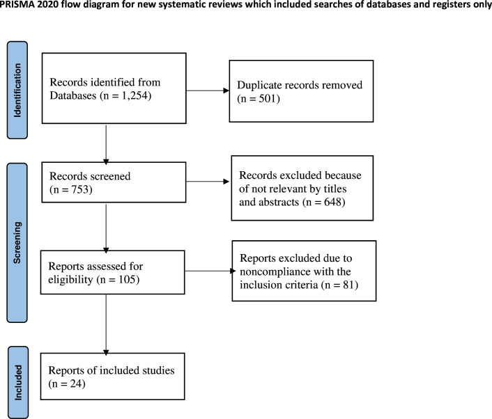 Recovery rate and predictors of severe acute malnutrition among under-five children admitted to therapeutic feeding units in Ethiopia: a systematic review and meta-analysis.