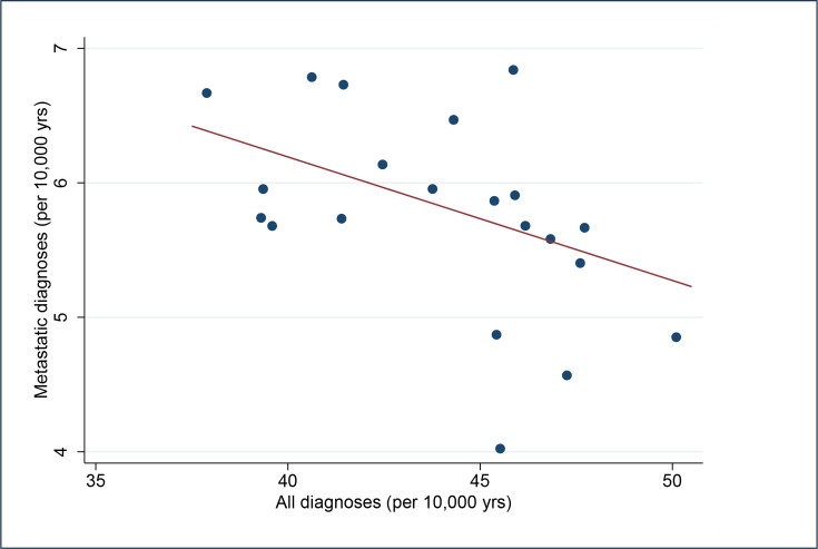 Geographic, socioeconomic and demographic inequalities in the incidence of metastatic prostate cancer at time of diagnosis in England: a population-based evaluation.