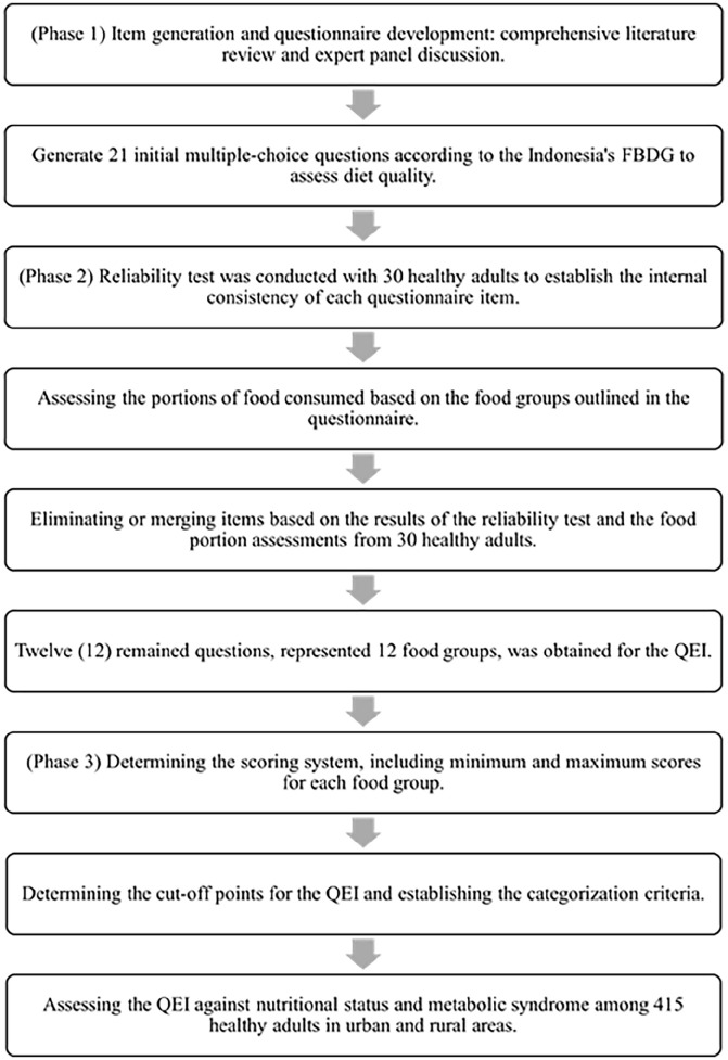 Development of a quality eating index and its relationship with nutritional status in adults.