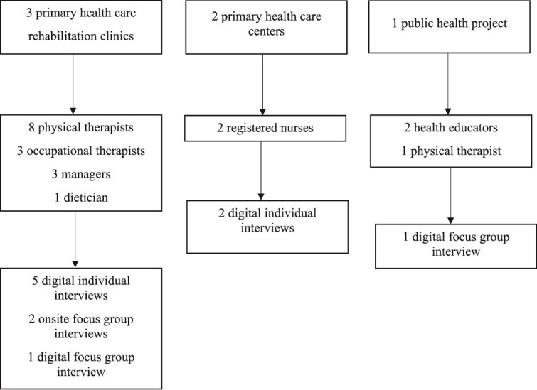 Health Care Professionals' Views of Barriers and Facilitators for Implementing a Fall Risk Screening Tool in Clinical and Public Health Settings.
