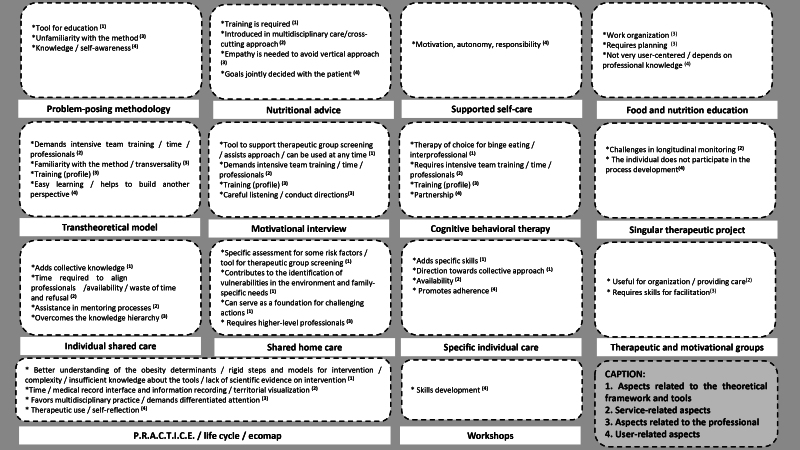 Qualitative methodological pathway for developing the Instructive for the Obesity Management in the SUS, 2018-2020.