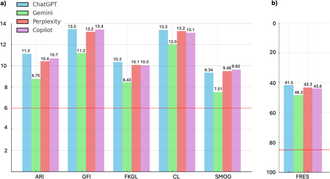 AI Chatbots as Sources of STD Information: A Study on Reliability and Readability.