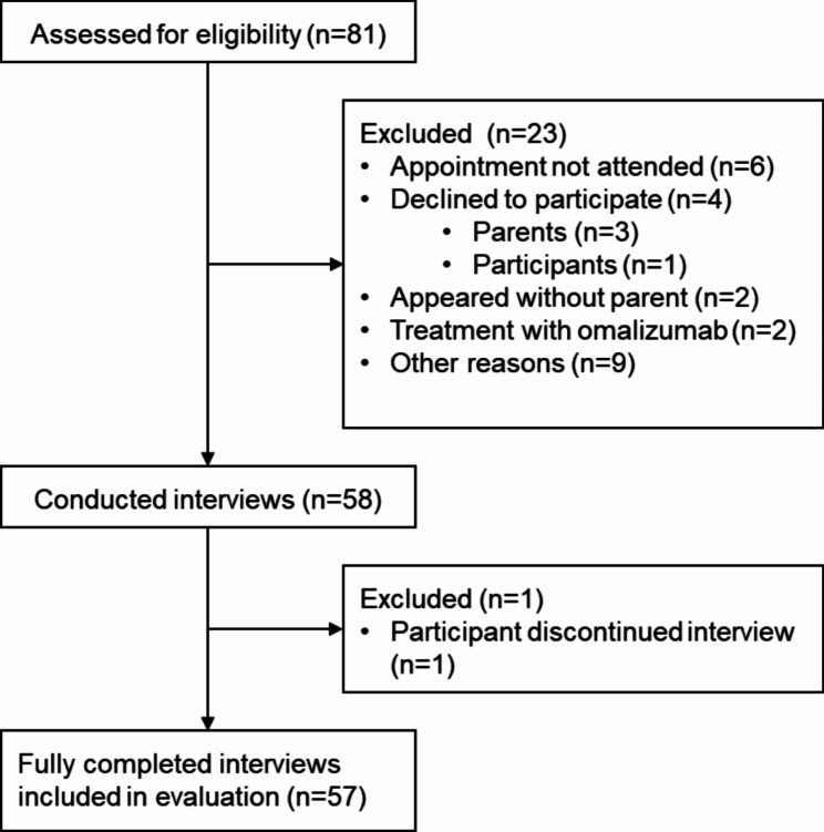 Medication-related perceptions of children and adolescents with severe asthma and moderate-to-severe atopic dermatitis: a non-interventional exploratory study.
