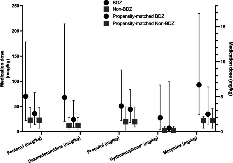 Impact of Benzodiazepines on Outcomes of Mechanically Ventilated Pediatric Intensive Care Patients: A Retrospective Cohort Study.