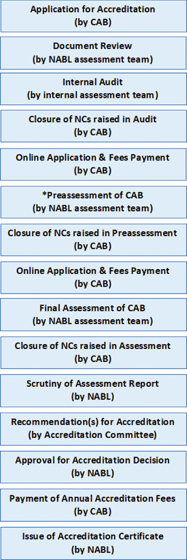 The role of accreditation and quality control in enhancing laboratory practices: A perspective from NABL accredited oral pathology laboratory.