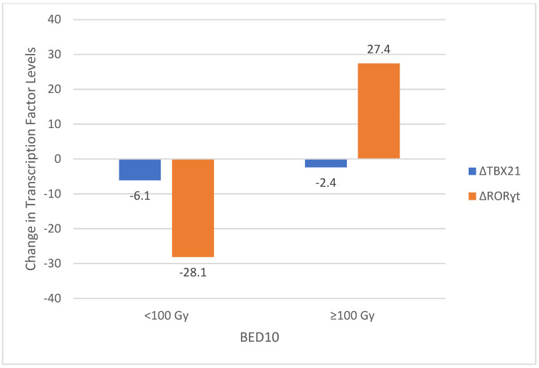 Immune Modulation Through Stereotactic Radiotherapy: The Role of TBX21, GATA-3, FoxP3, and RORɣt.