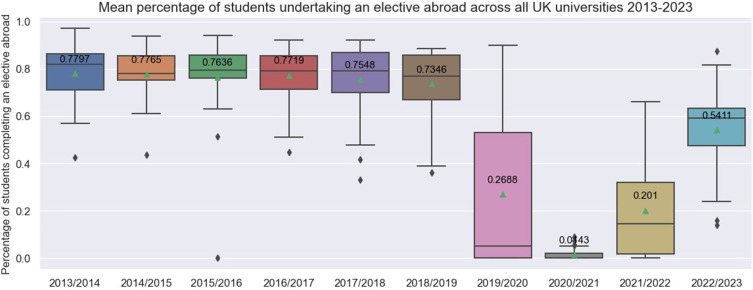 Understanding Barriers and Motivations: Enhancing Support for UK Medical Students' Participation in Foreign Medical Electives.