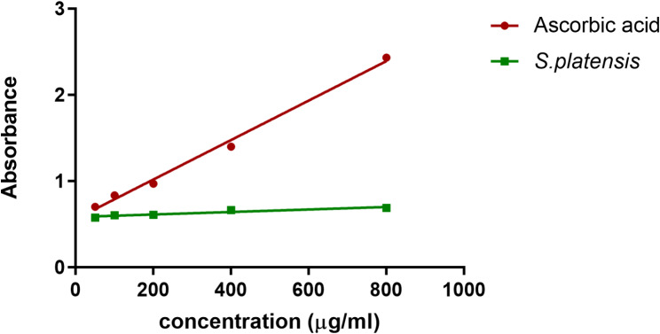 Evaluation of the protective effects of Spirulina platensis against cyclophosphamide-induced genotoxicity.