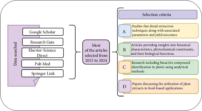 Extraction of Bioactive Compounds From <i>Withania somnifera</i>: The Biological Activities and Potential Application in the Food Industry: A Review.