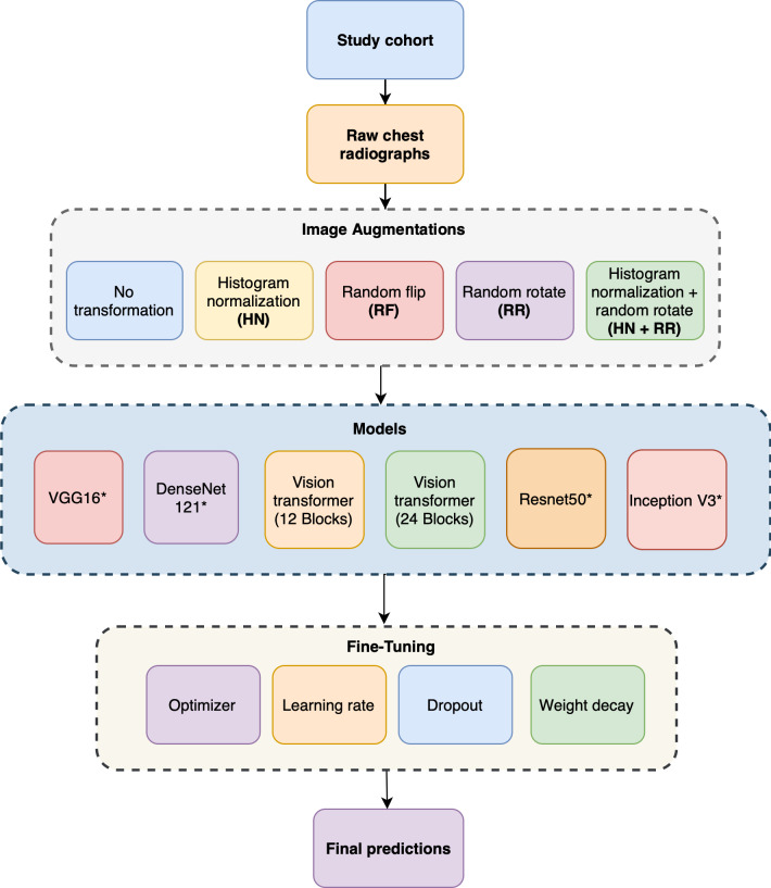 Comparison of Deep Learning Approaches Using Chest Radiographs for Predicting Clinical Deterioration: Retrospective Observational Study.