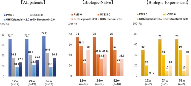 Efficacy of Filgotinib in Moderate to Severe Ulcerative Colitis: A Prospective Study Using Partial Mayo Score, Ulcerative Colitis Endoscopic Index of Severity, and Geboes Histopathology Score.