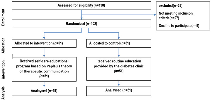 Determining the impact of a self-care educational program designed based on the Peplau theory on adherence to treatment and self-care in elderly patients with diabetes.