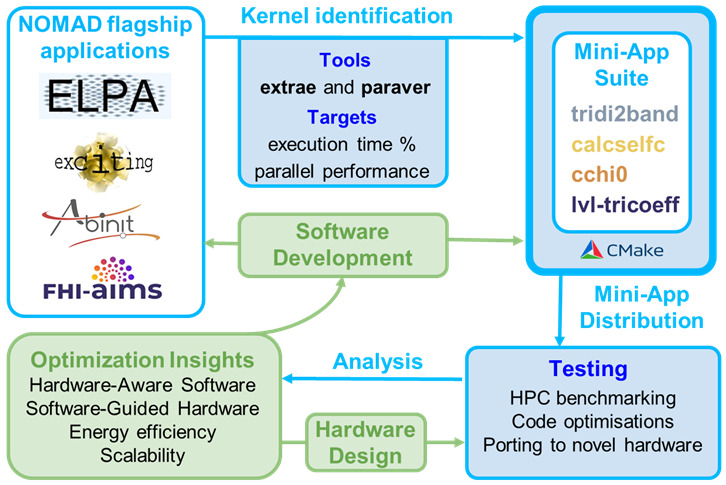 The NOMAD mini-apps: A suite of kernels from ab initio electronic structure codes enabling co-design in high-performance computing.