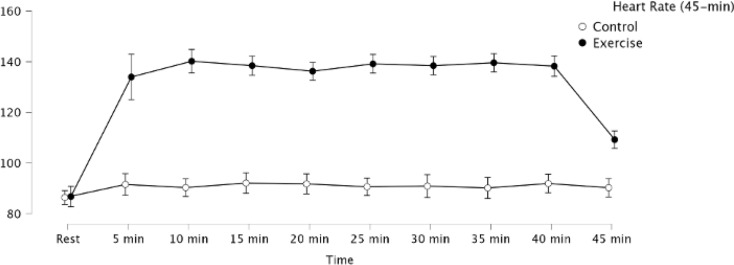 The effects of acute exercise on memory: considerations for exercise duration and participant body mass index.