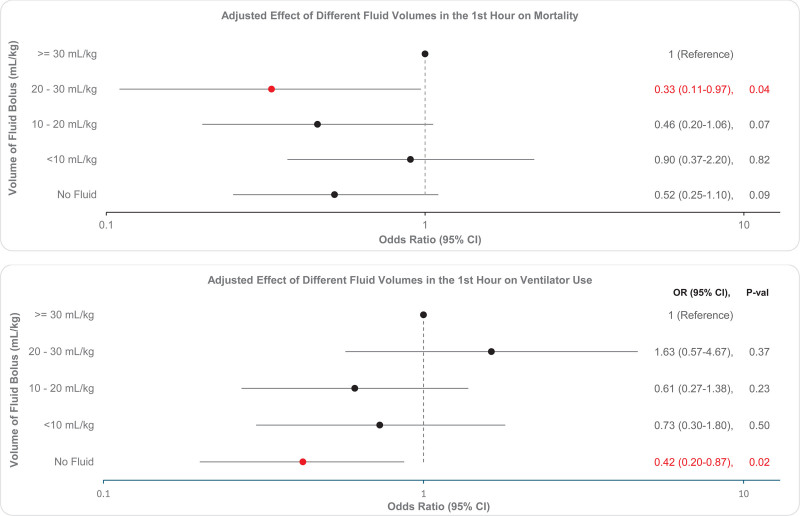 The Association Between Time to Completion of at Least 30 mL/kg and Hospital Outcomes Among Patients With Septic Shock.