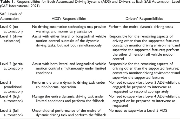 Driver Situation Awareness for Regaining Control from Conditionally Automated Vehicles: A Systematic Review of Empirical Studies.