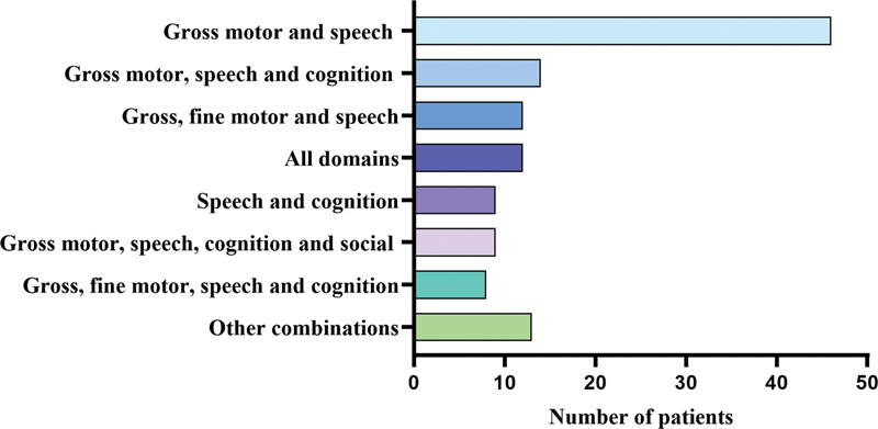 Diagnostic Approach to Children with Unexplained Global Developmental Delay in Pediatric Neurology Outpatient Clinic.