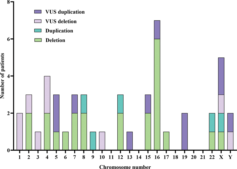 Diagnostic Approach to Children with Unexplained Global Developmental Delay in Pediatric Neurology Outpatient Clinic.